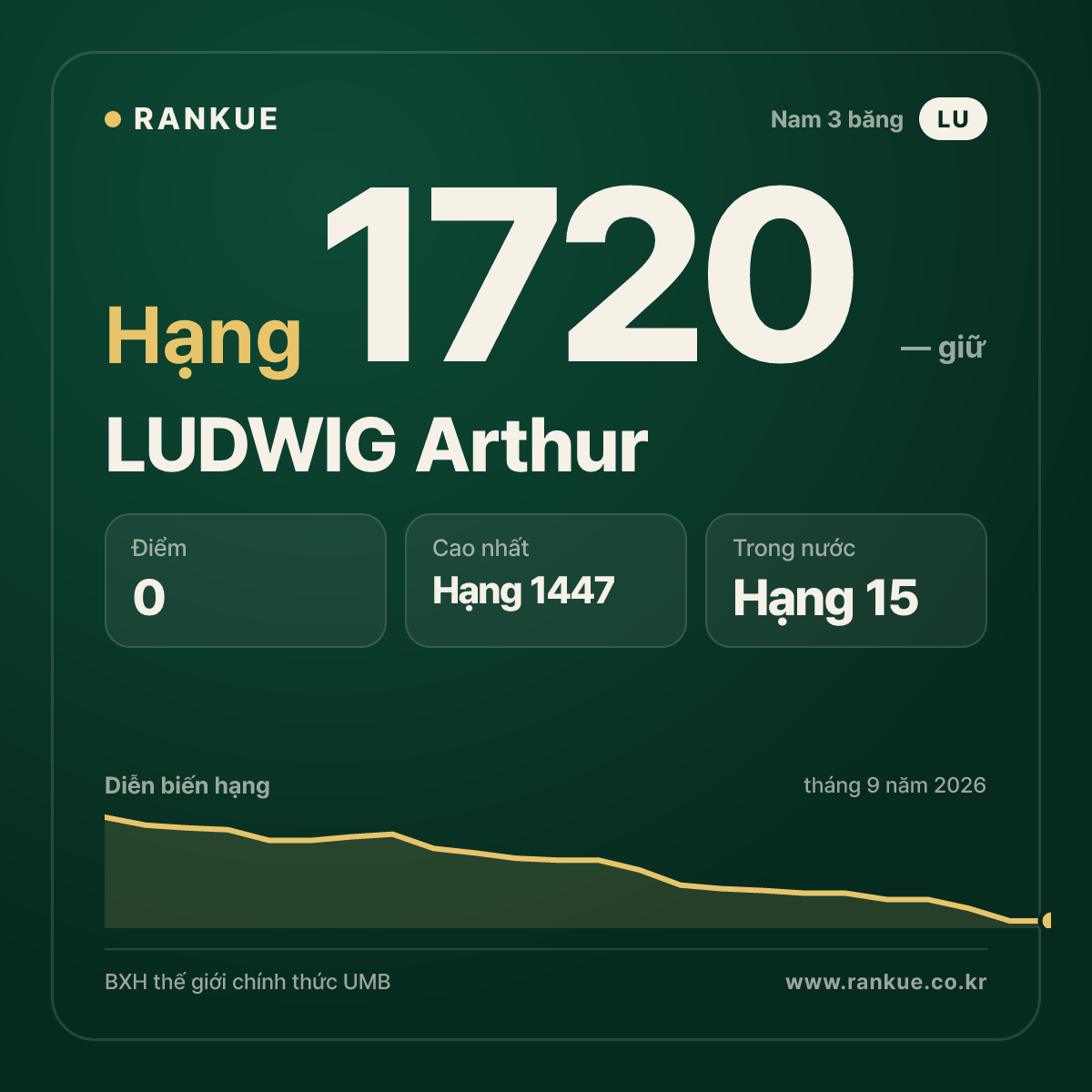LUDWIG Arthur — BXH Bida Thế giới hạng 1720