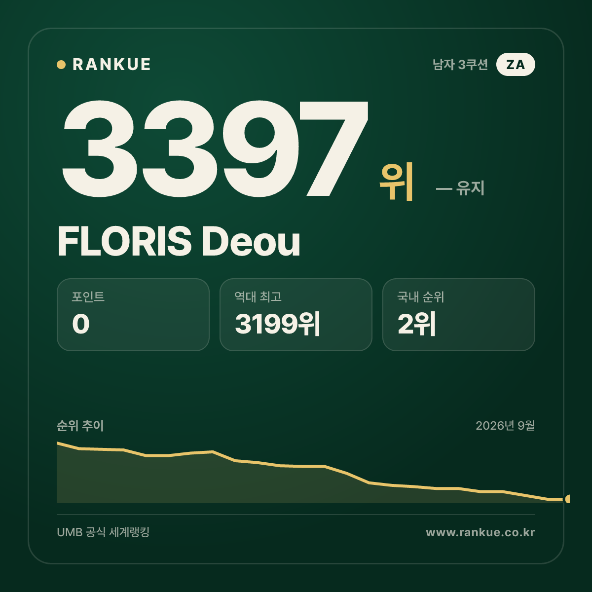 FLORIS Deou — 당구 세계랭킹 3397위