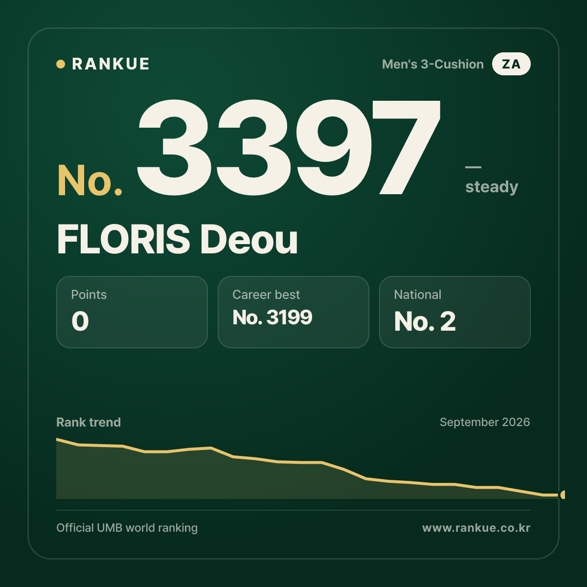 FLORIS Deou — Billiards World Ranking No.3397