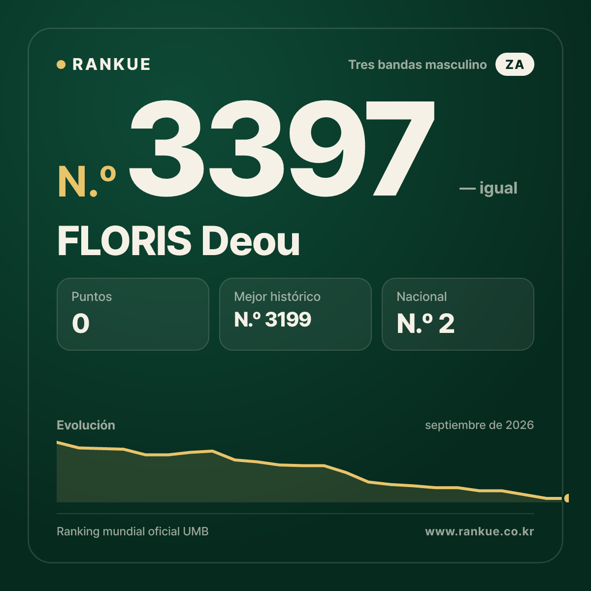 FLORIS Deou — Ranking Mundial de Billar N.º 3397