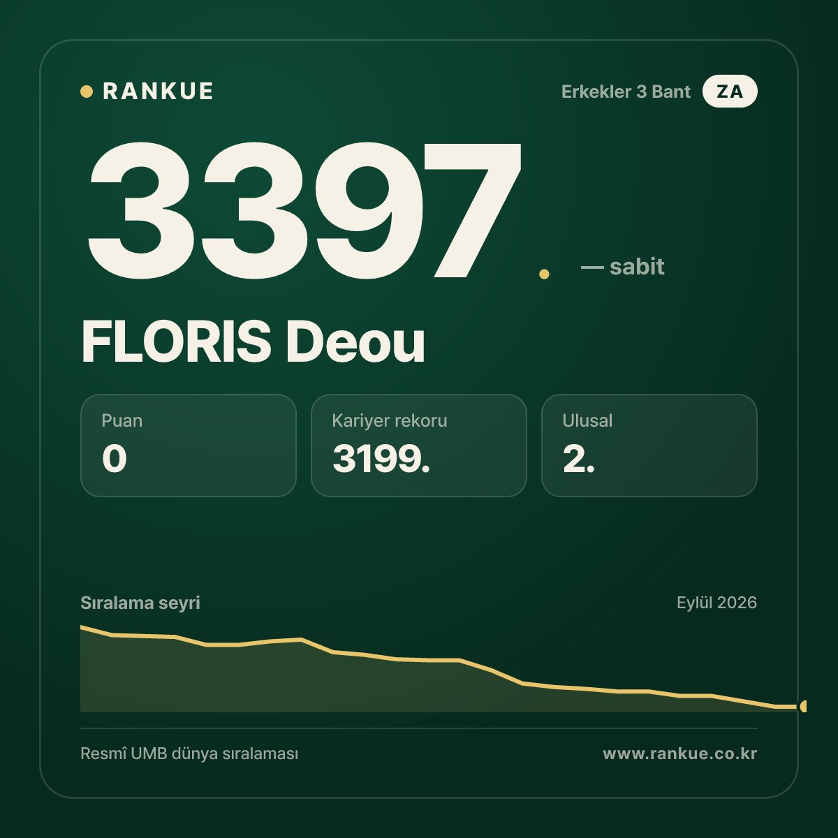 FLORIS Deou — Bilardo Dünya Sıralaması 3397.