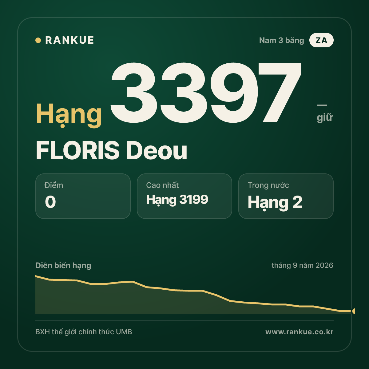 FLORIS Deou — BXH Bida Thế giới hạng 3397