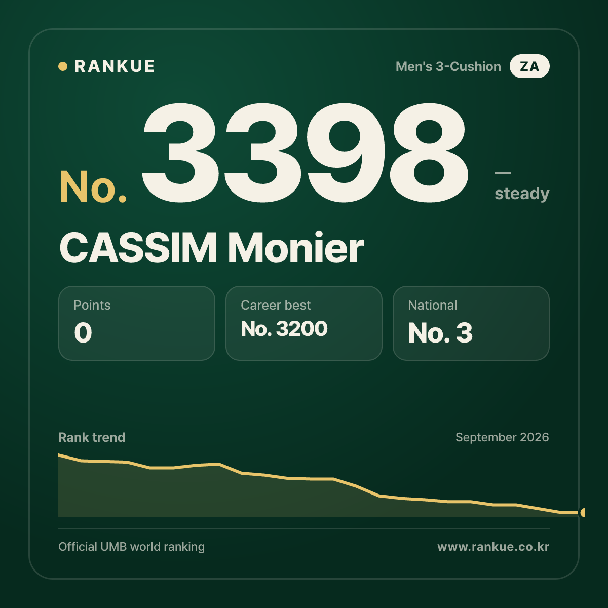 CASSIM Monier — Billiards World Ranking No.3398