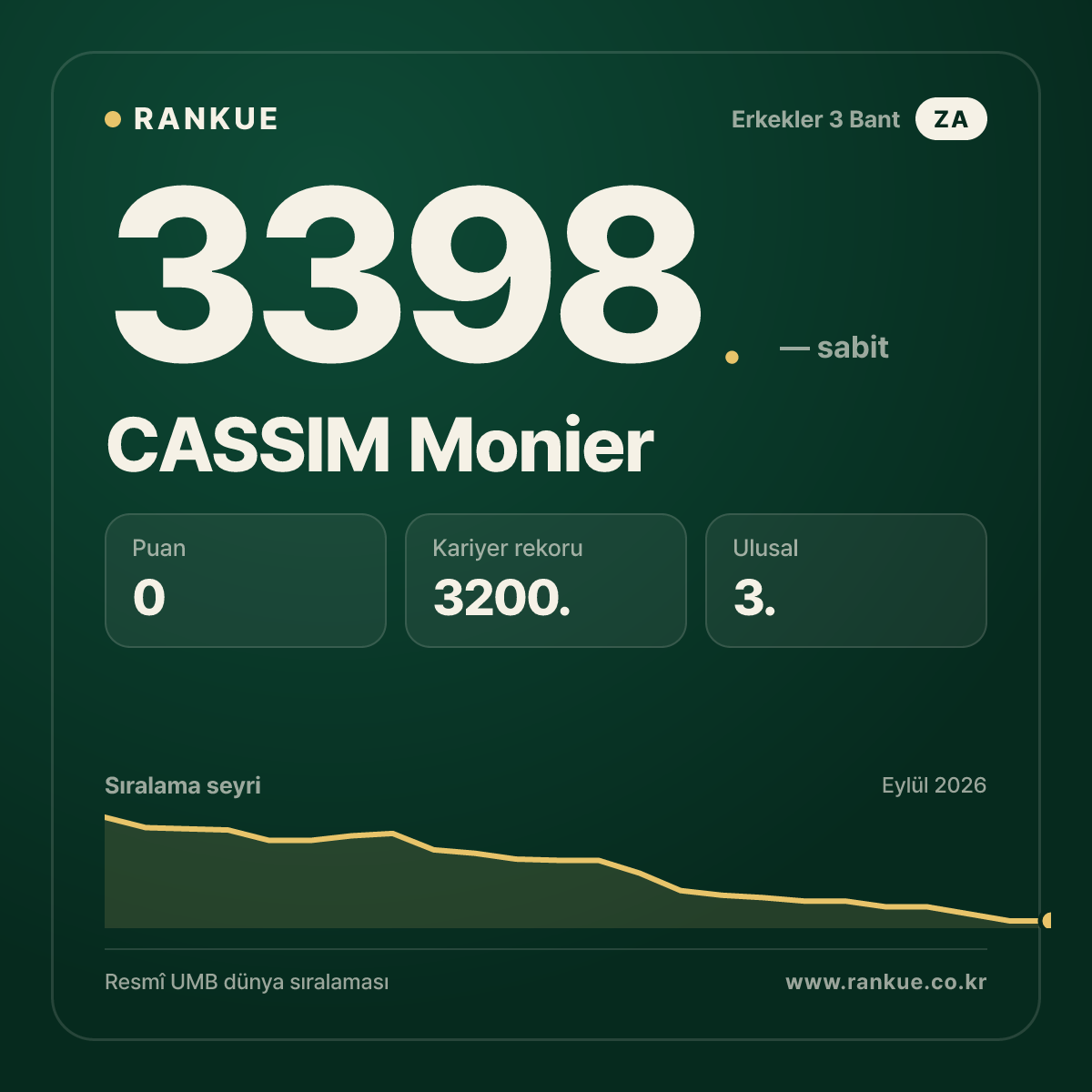 CASSIM Monier — Bilardo Dünya Sıralaması 3398.