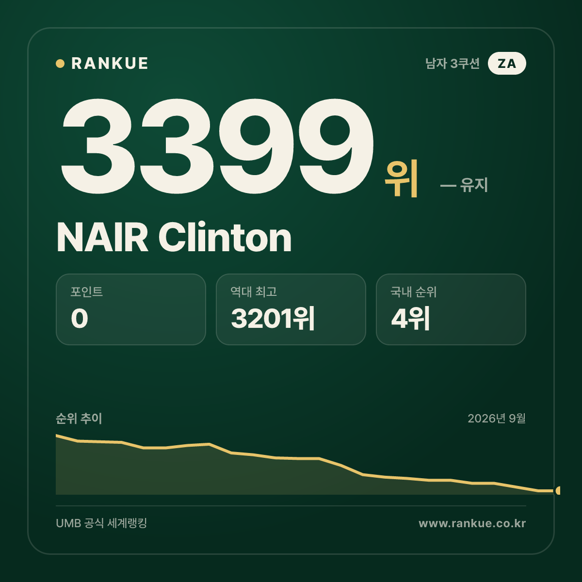 NAIR Clinton — 당구 세계랭킹 3399위