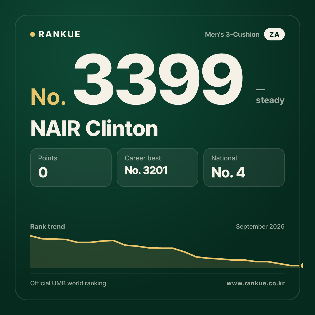 NAIR Clinton — Billiards World Ranking No.3399