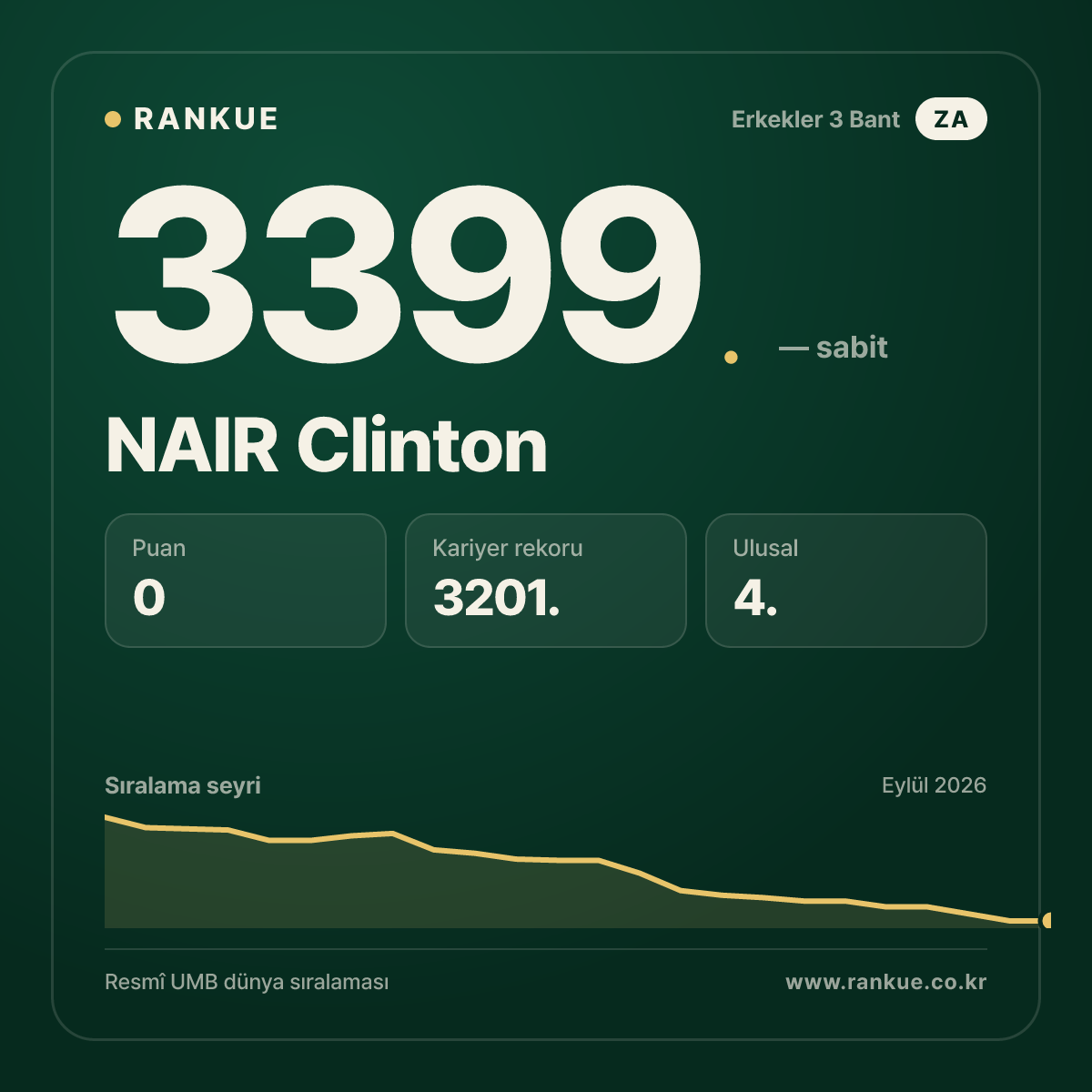 NAIR Clinton — Bilardo Dünya Sıralaması 3399.