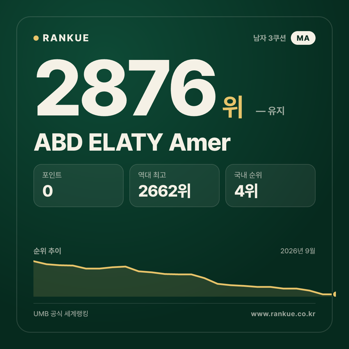 ABD ELATY Amer — 당구 세계랭킹 2876위