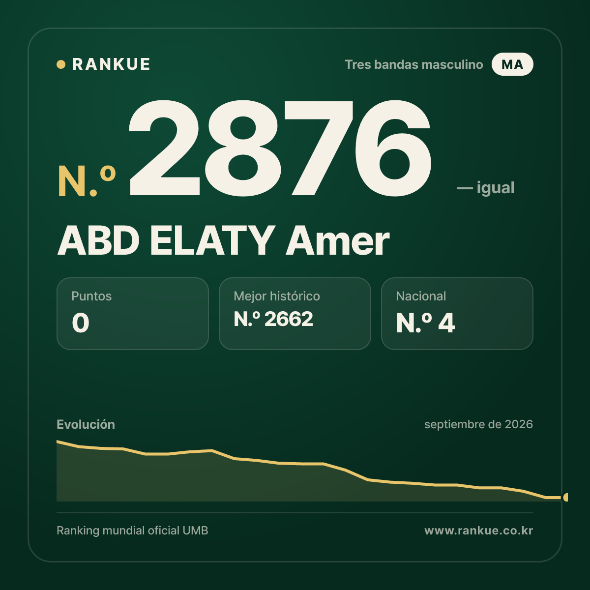 ABD ELATY Amer — Ranking Mundial de Billar N.º 2876