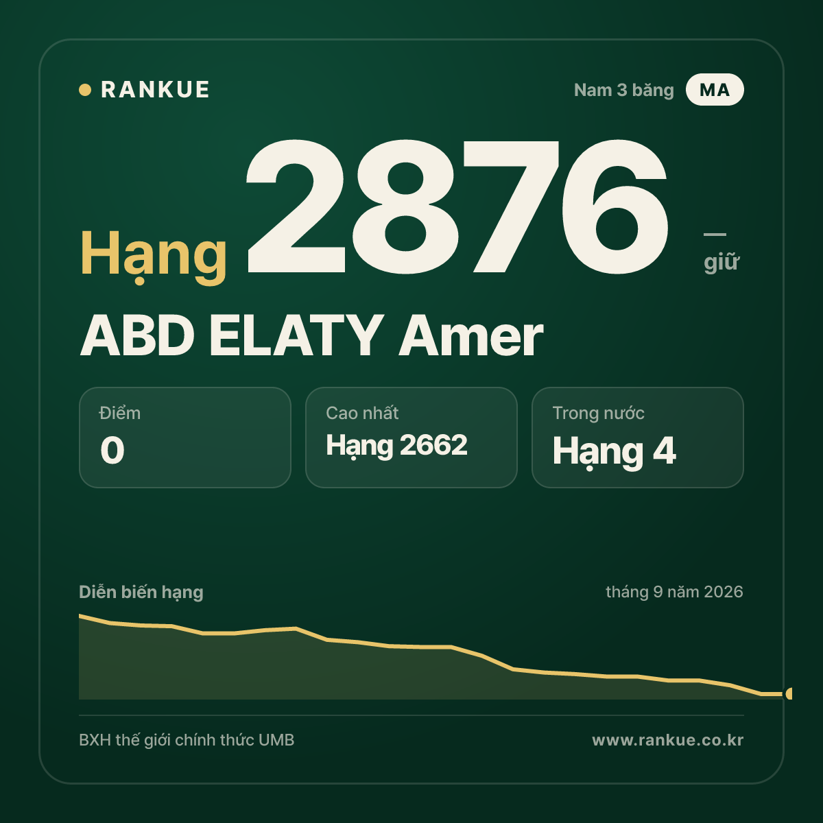ABD ELATY Amer — BXH Bida Thế giới hạng 2876
