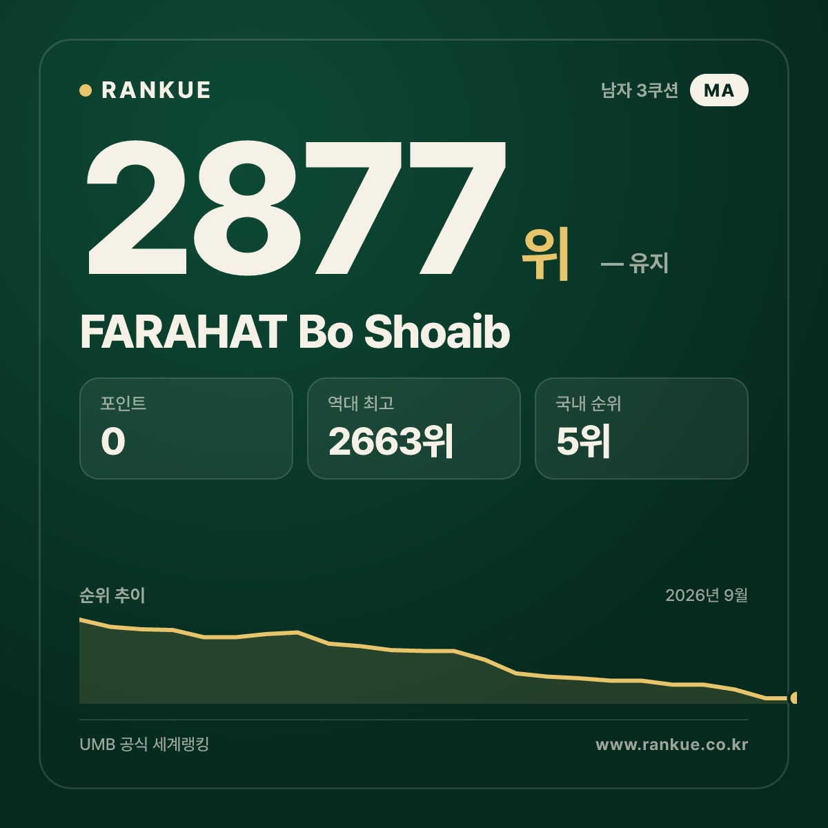 FARAHAT Bo Shoaib — 당구 세계랭킹 2877위