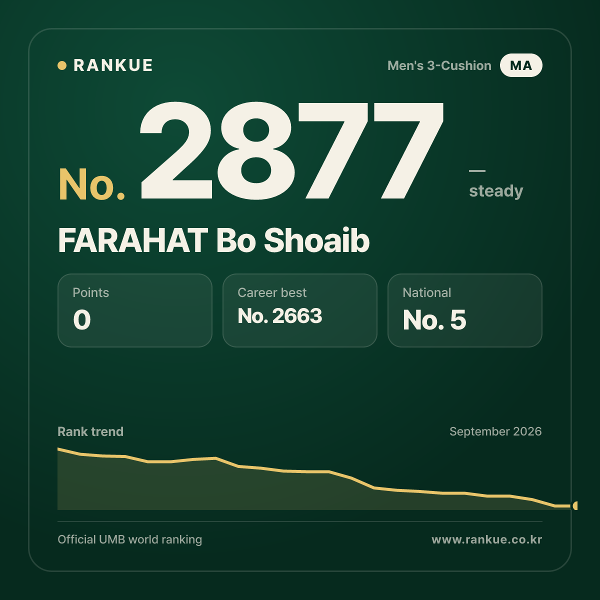 FARAHAT Bo Shoaib — Billiards World Ranking No.2877