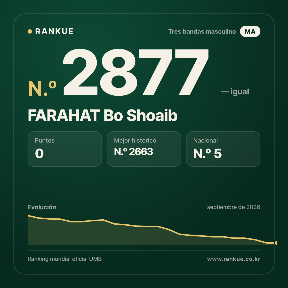 FARAHAT Bo Shoaib — Ranking Mundial de Billar N.º 2877