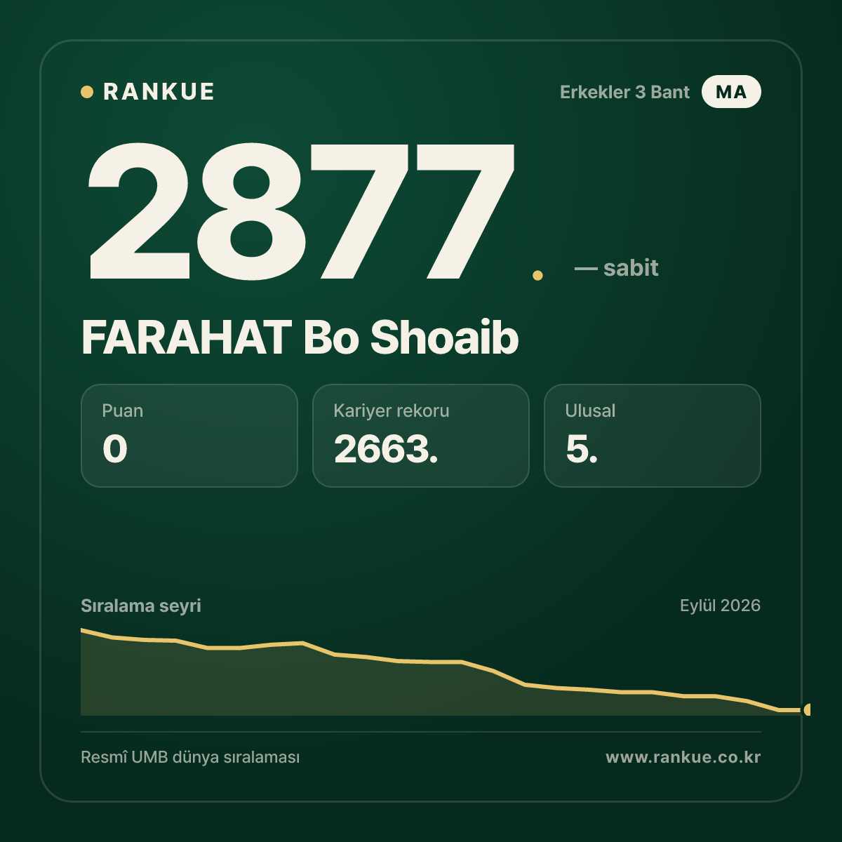 FARAHAT Bo Shoaib — Bilardo Dünya Sıralaması 2877.