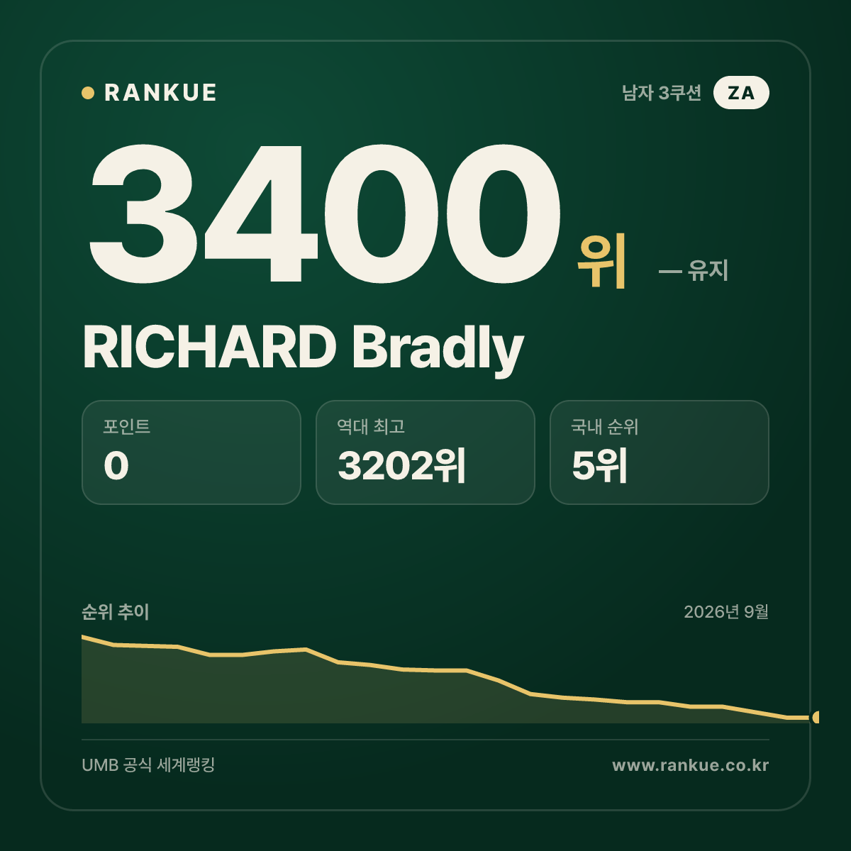 RICHARD Bradly — 당구 세계랭킹 3400위