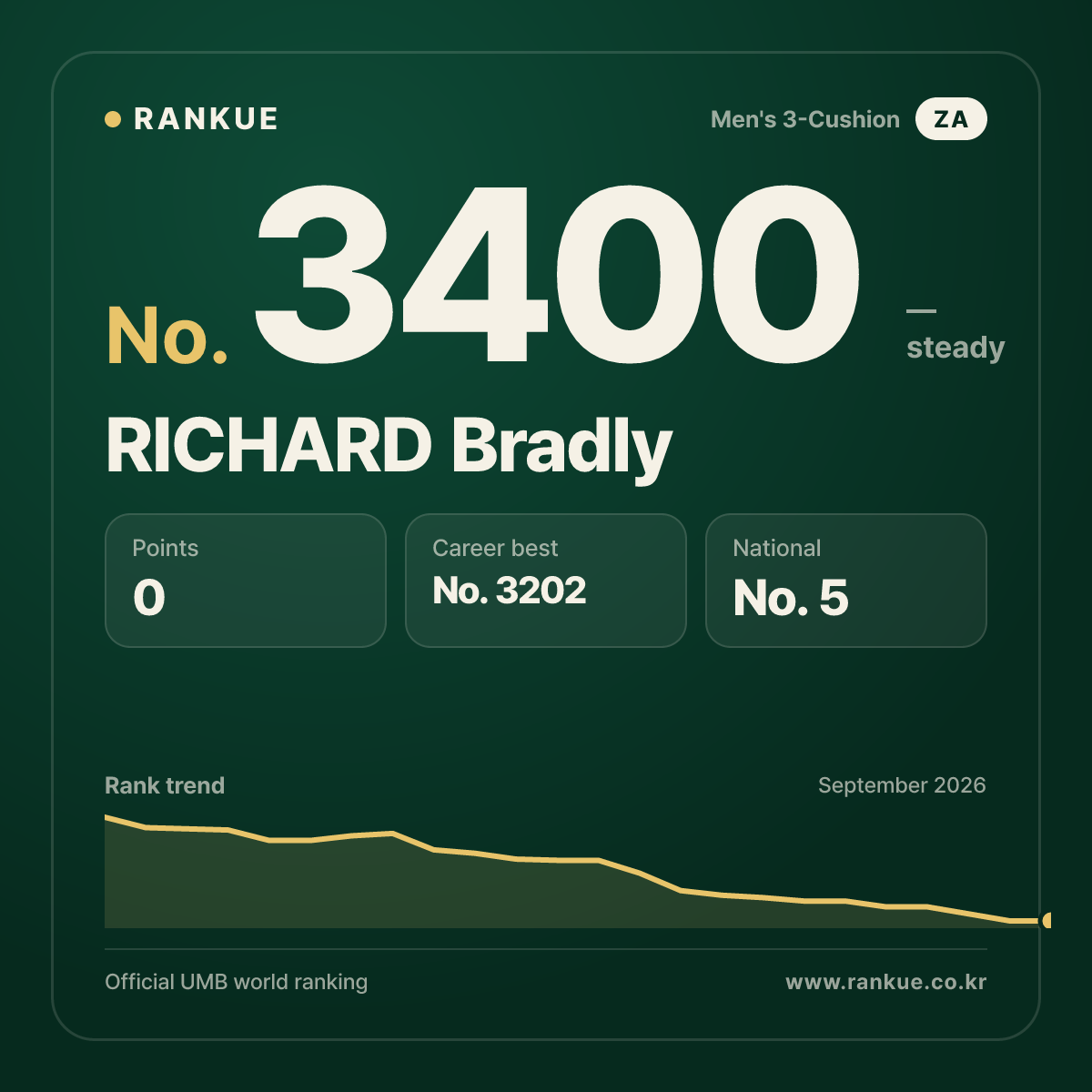 RICHARD Bradly — Billiards World Ranking No.3400