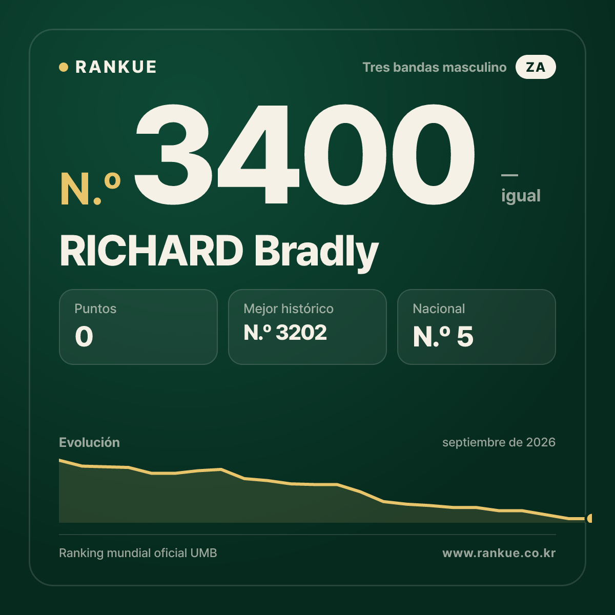 RICHARD Bradly — Ranking Mundial de Billar N.º 3400