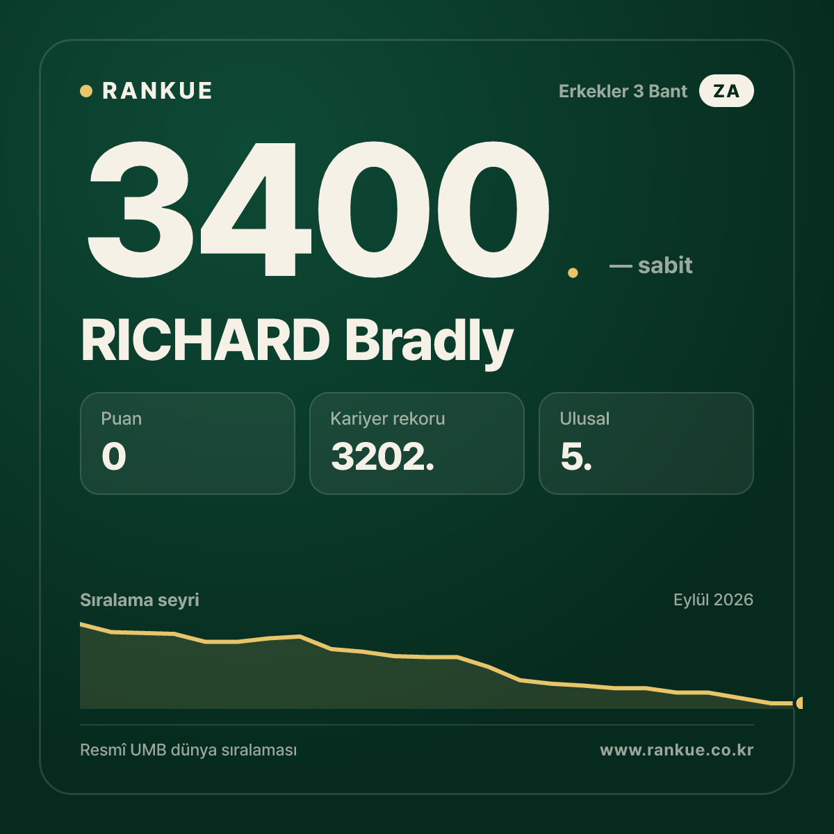 RICHARD Bradly — Bilardo Dünya Sıralaması 3400.