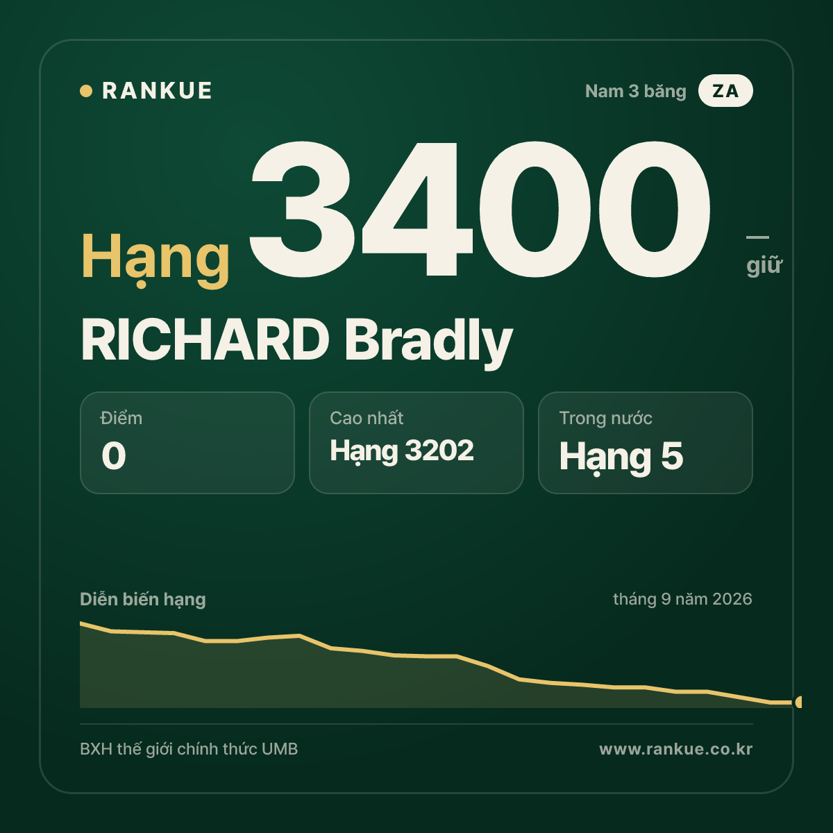 RICHARD Bradly — BXH Bida Thế giới hạng 3400