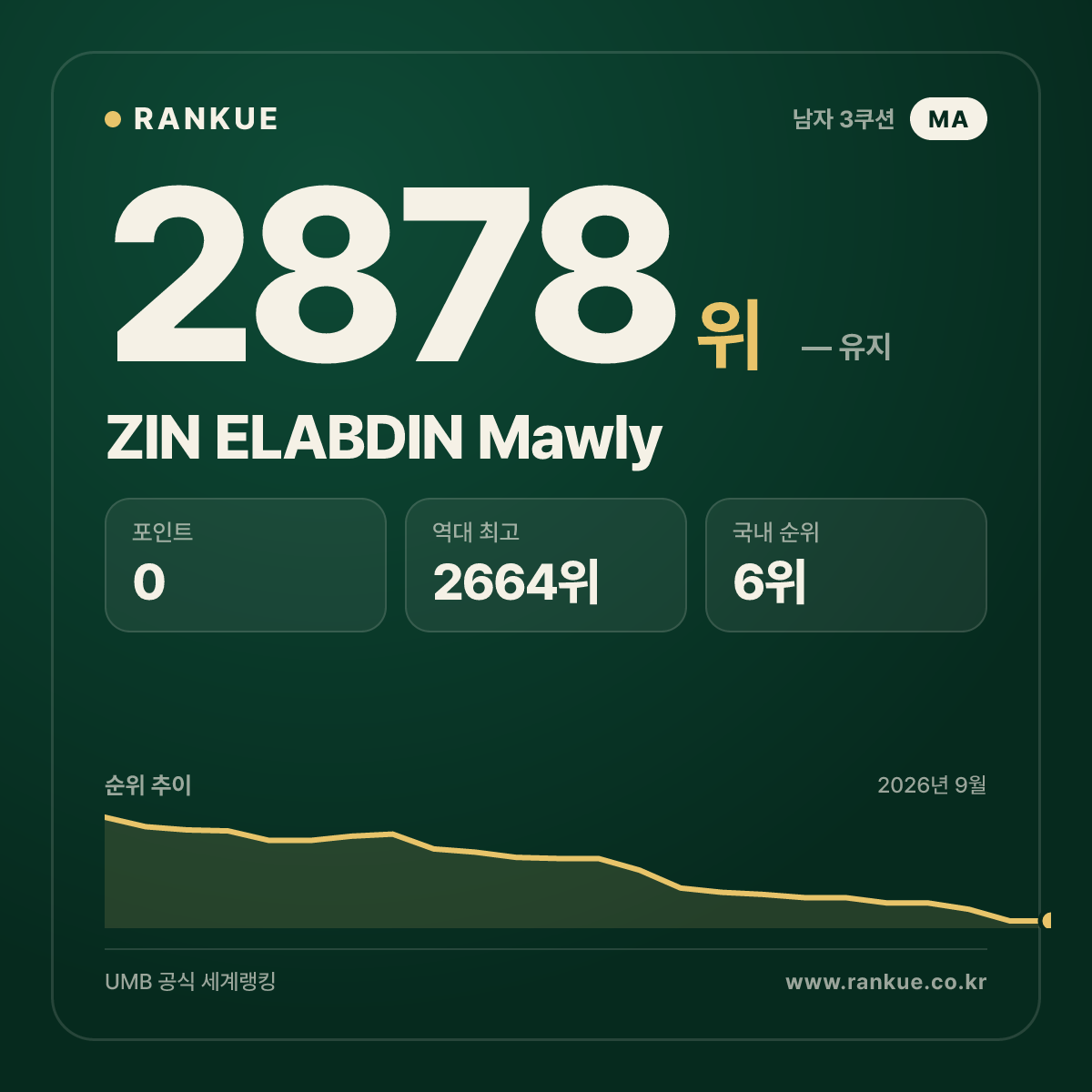 ZIN ELABDIN Mawly — 당구 세계랭킹 2878위