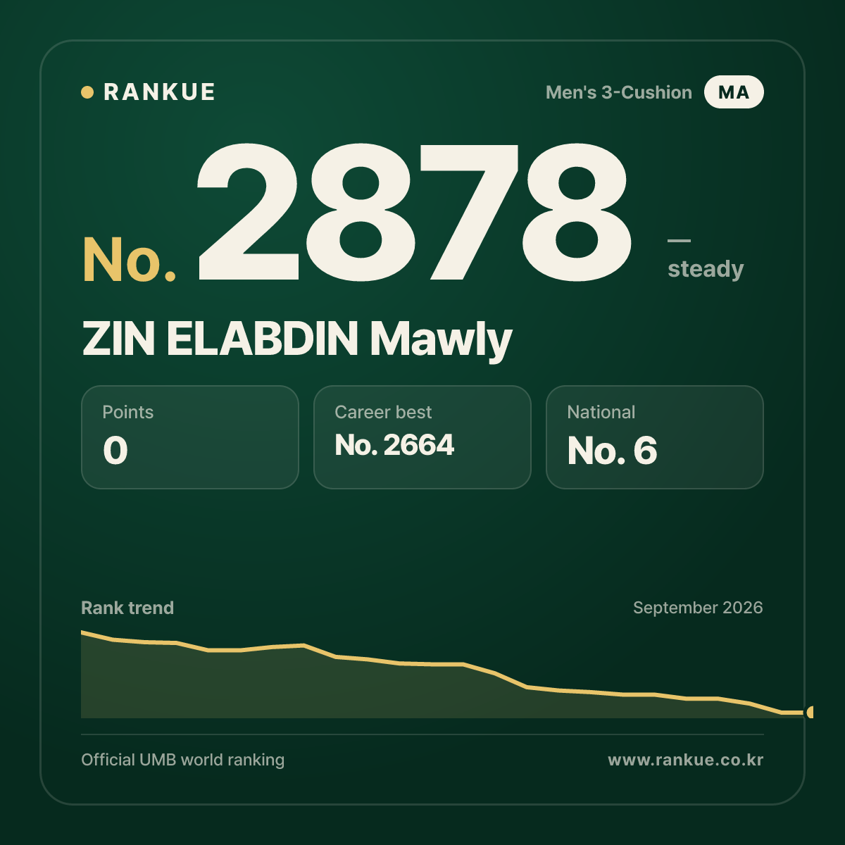 ZIN ELABDIN Mawly — Billiards World Ranking No.2878