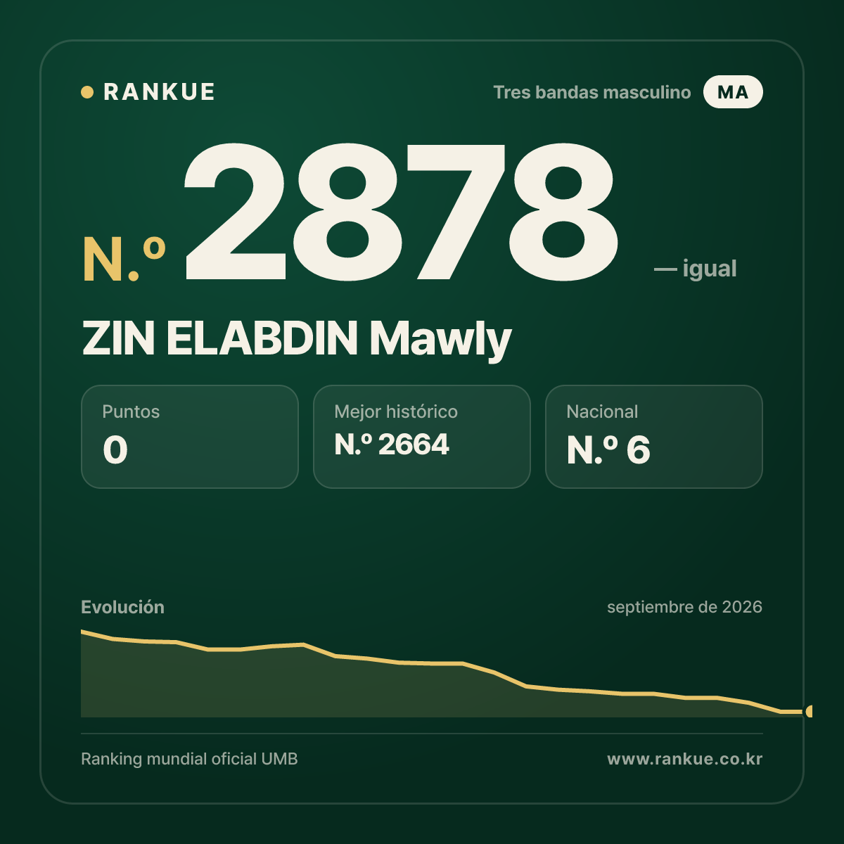ZIN ELABDIN Mawly — Ranking Mundial de Billar N.º 2878
