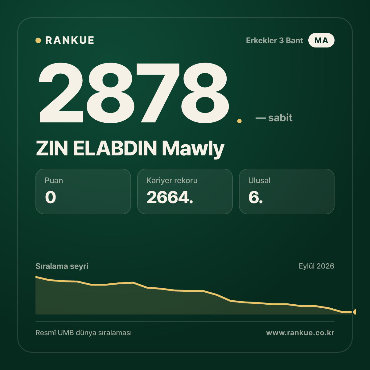 ZIN ELABDIN Mawly — Bilardo Dünya Sıralaması 2878.