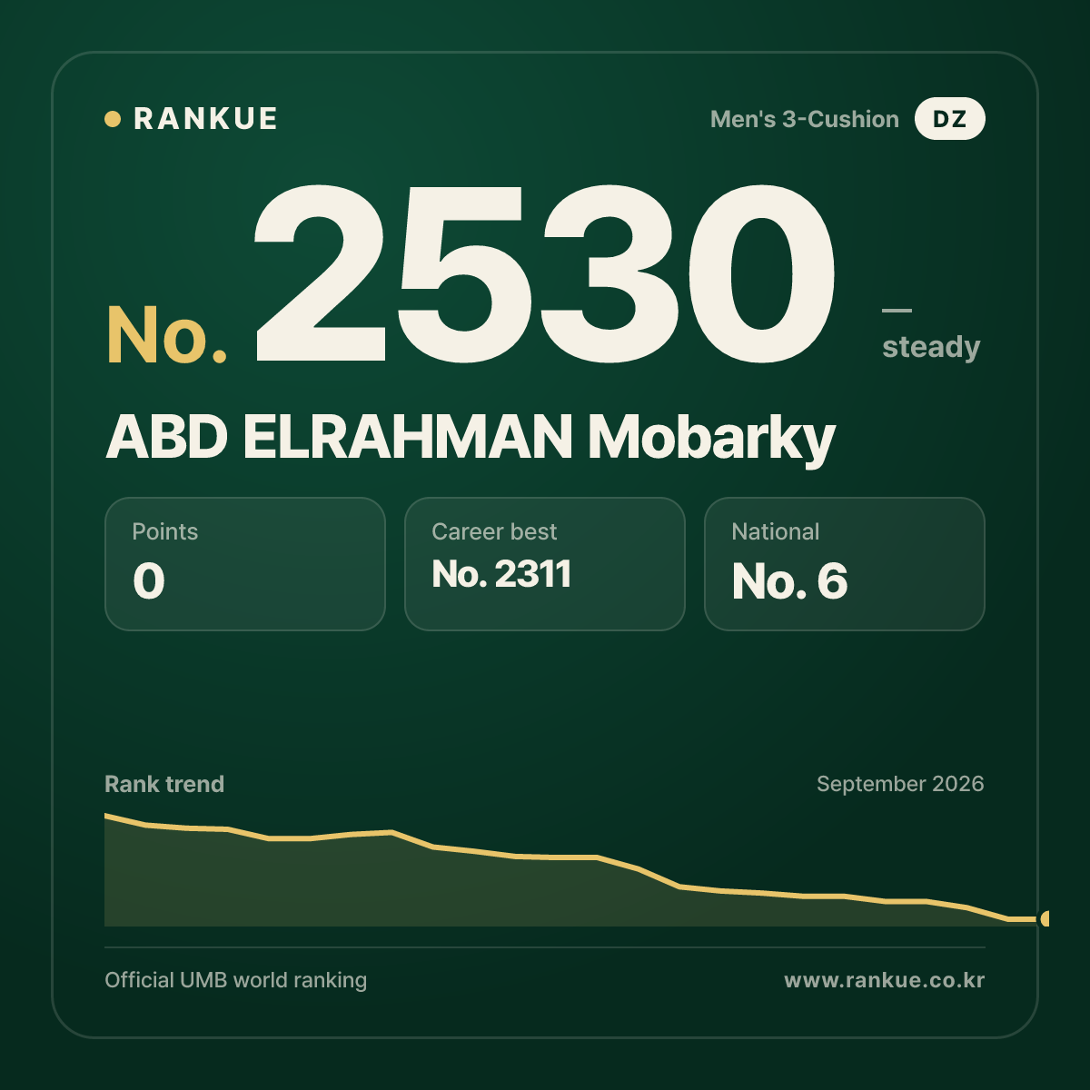 ABD ELRAHMAN Mobarky — Billiards World Ranking No.2530