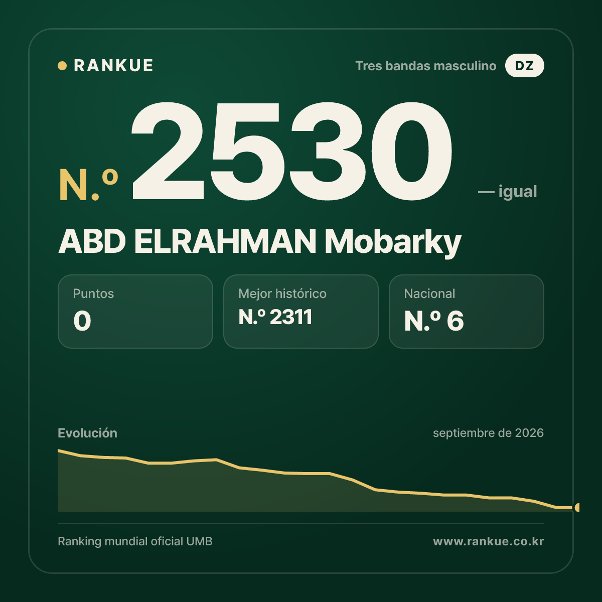 ABD ELRAHMAN Mobarky — Ranking Mundial de Billar N.º 2530