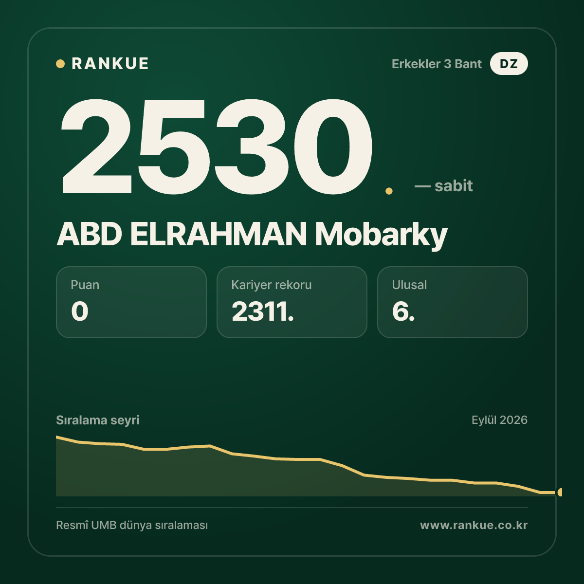 ABD ELRAHMAN Mobarky — Bilardo Dünya Sıralaması 2530.