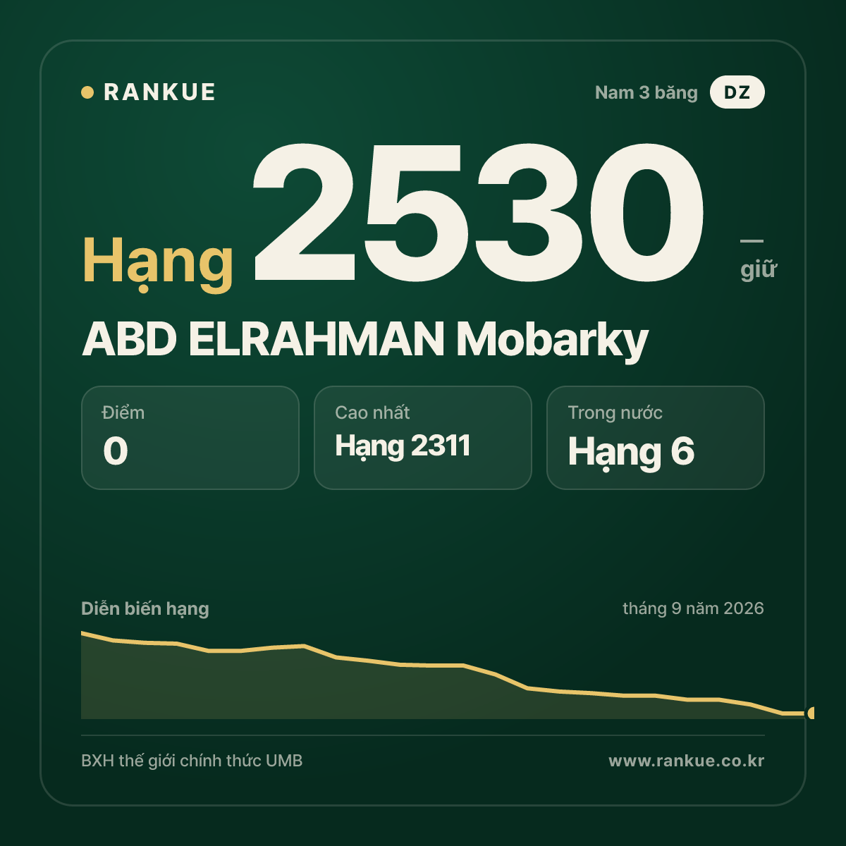 ABD ELRAHMAN Mobarky — BXH Bida Thế giới hạng 2530