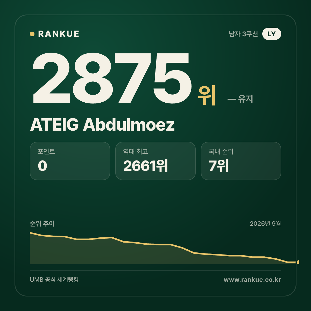 ATEIG Abdulmoez — 당구 세계랭킹 2875위