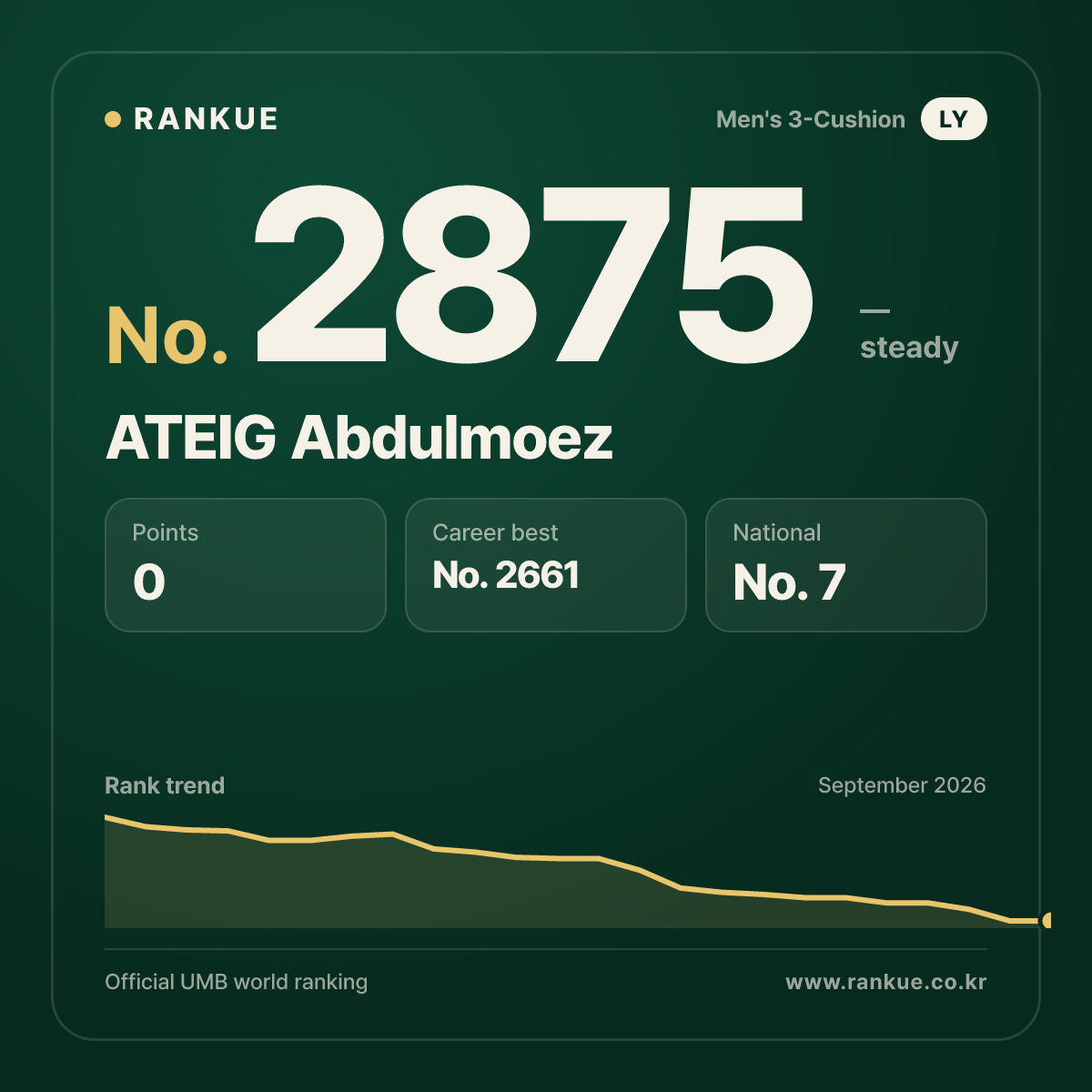 ATEIG Abdulmoez — Billiards World Ranking No.2875