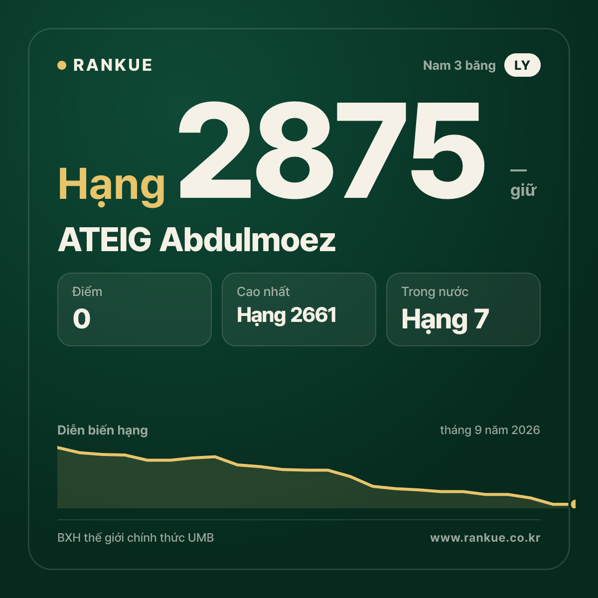 ATEIG Abdulmoez — BXH Bida Thế giới hạng 2875