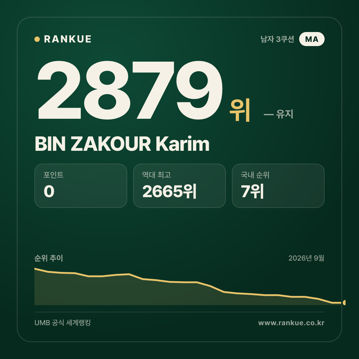 BIN ZAKOUR Karim — 당구 세계랭킹 2879위