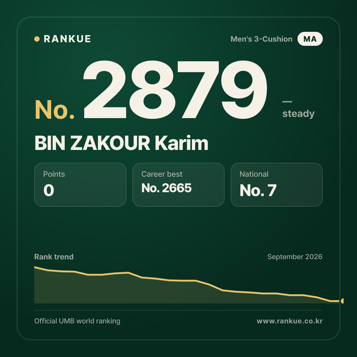 BIN ZAKOUR Karim — Billiards World Ranking No.2879