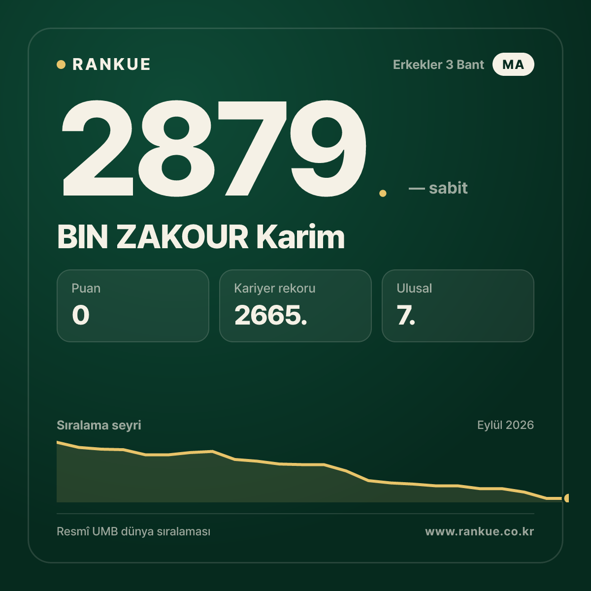 BIN ZAKOUR Karim — Bilardo Dünya Sıralaması 2879.