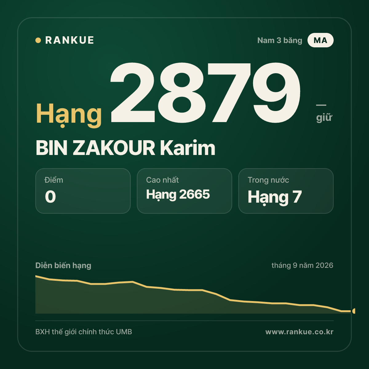BIN ZAKOUR Karim — BXH Bida Thế giới hạng 2879