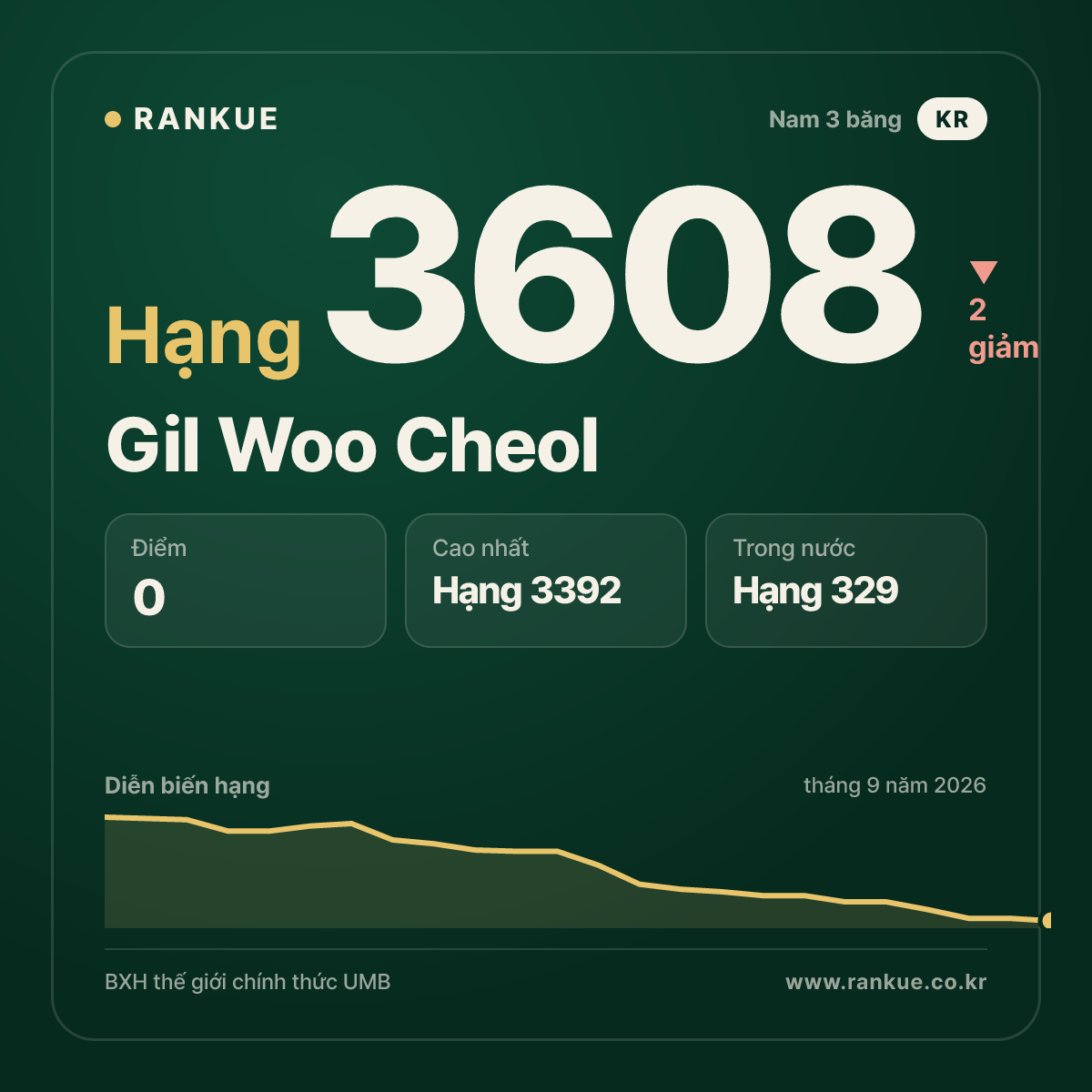Gil Woo Cheol — hạng 3608
