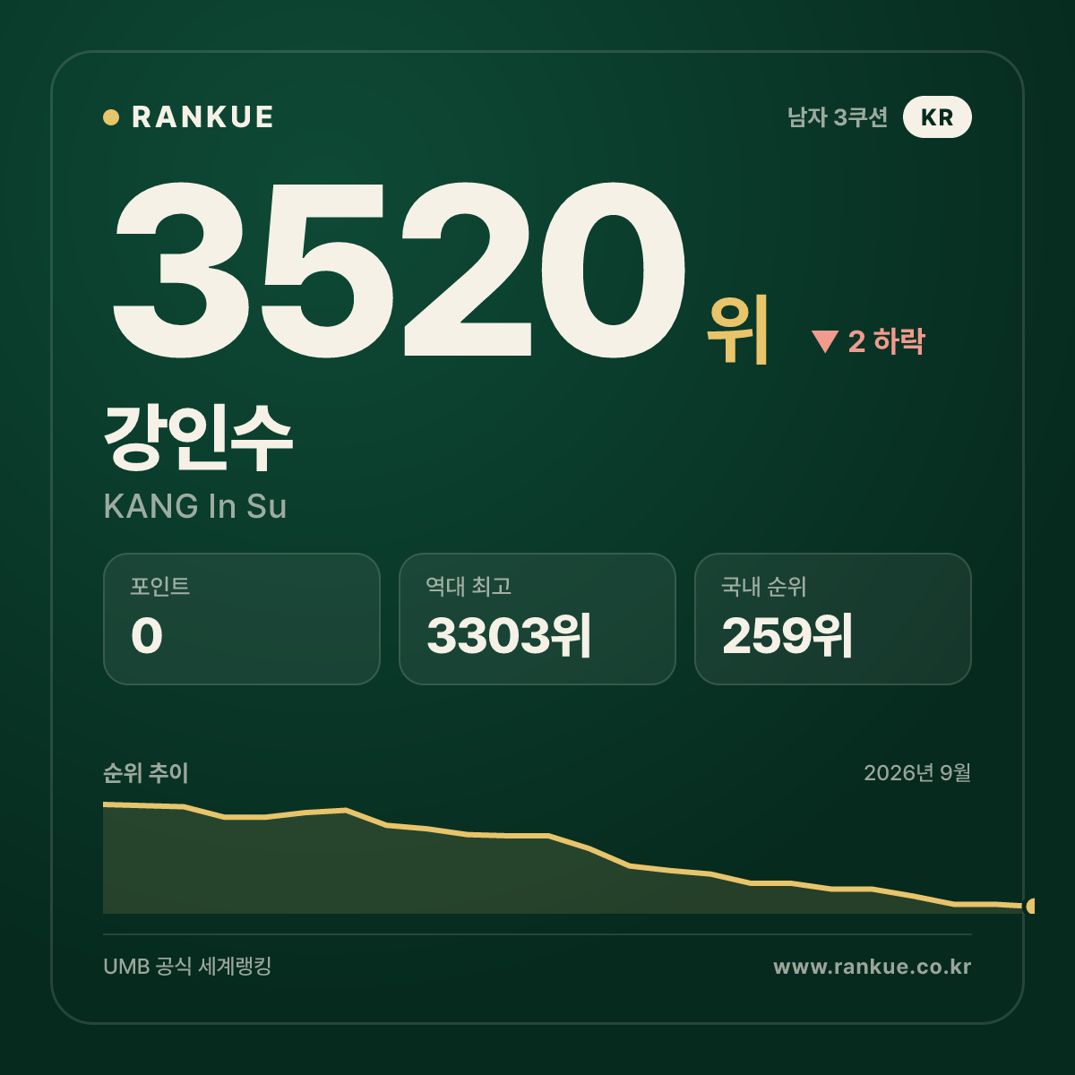 강인수 — 3520위