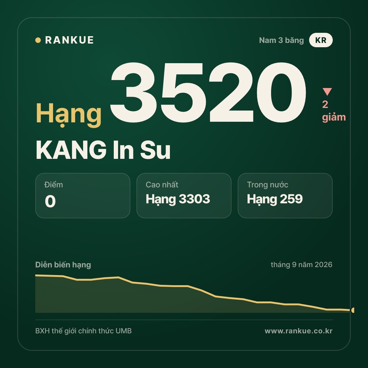 KANG In Su — hạng 3520