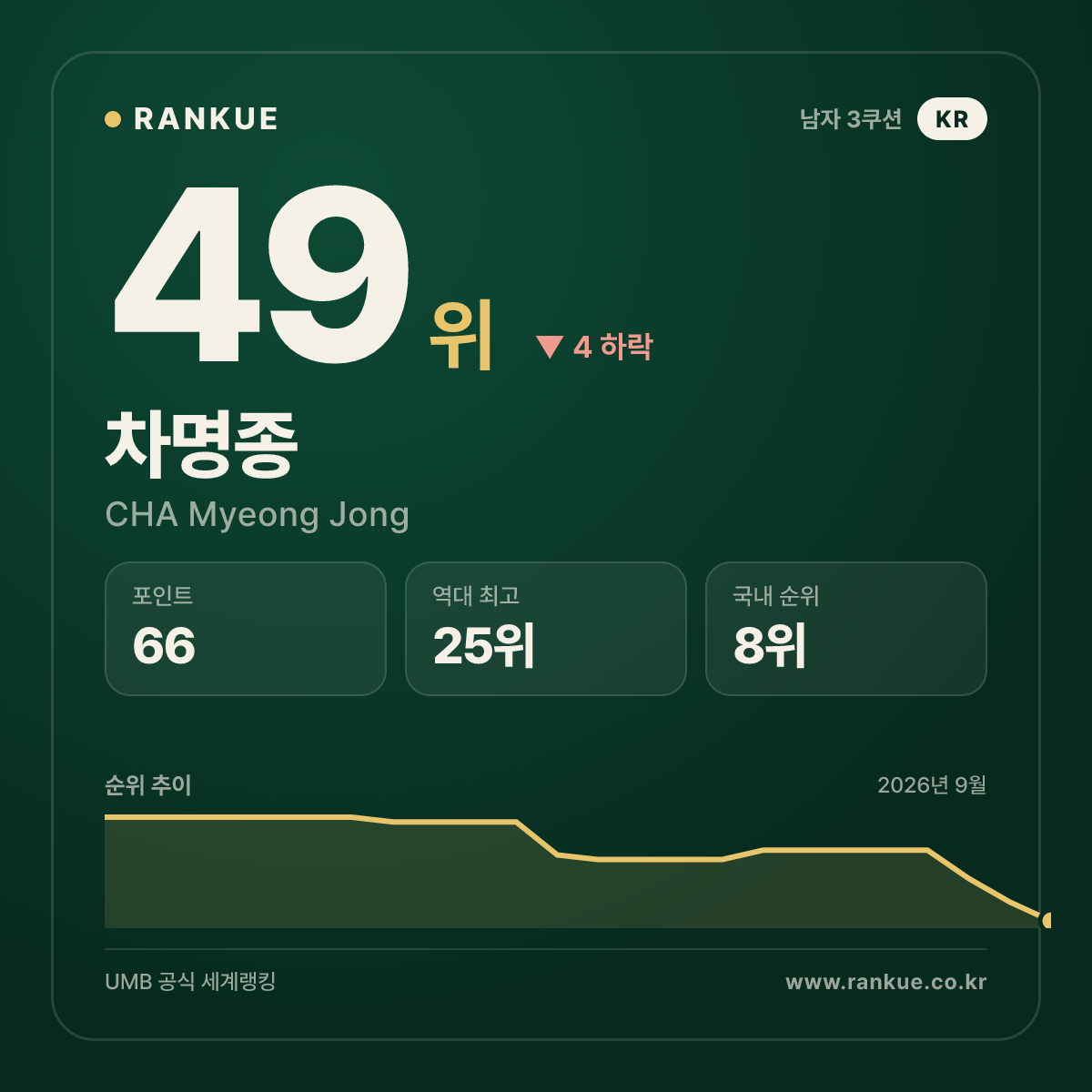 차명종 — 49위
