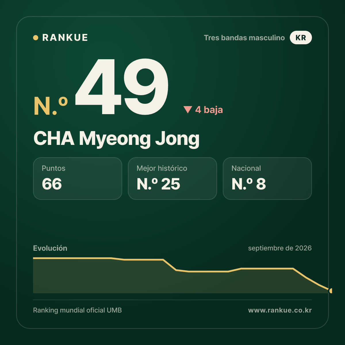 CHA Myeong Jong — N.º 49