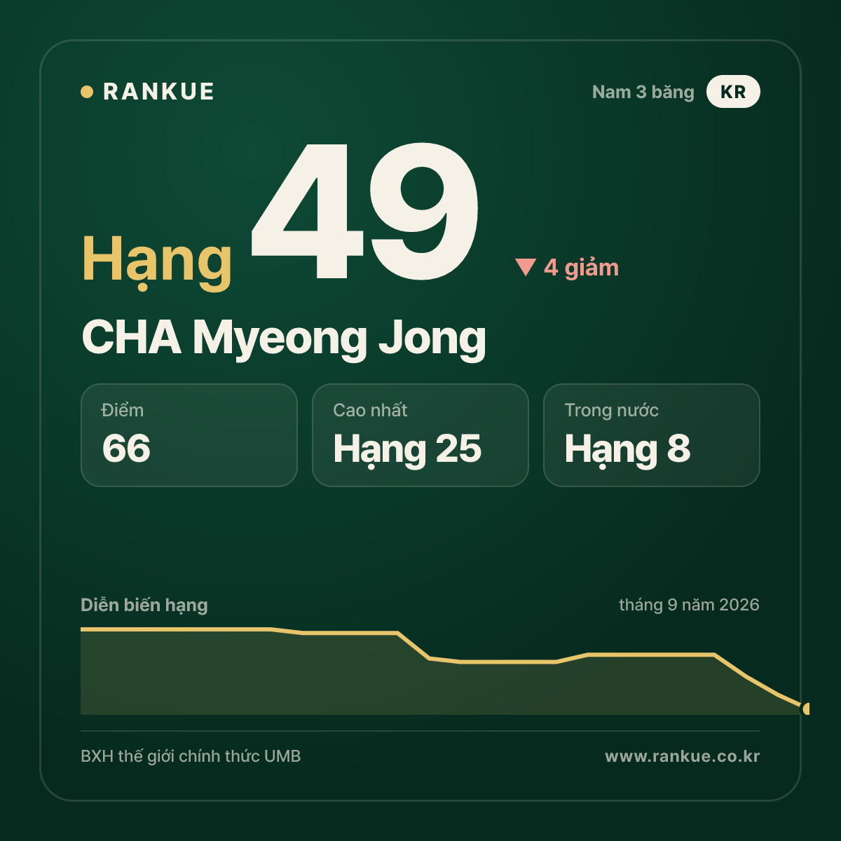 CHA Myeong Jong — hạng 49