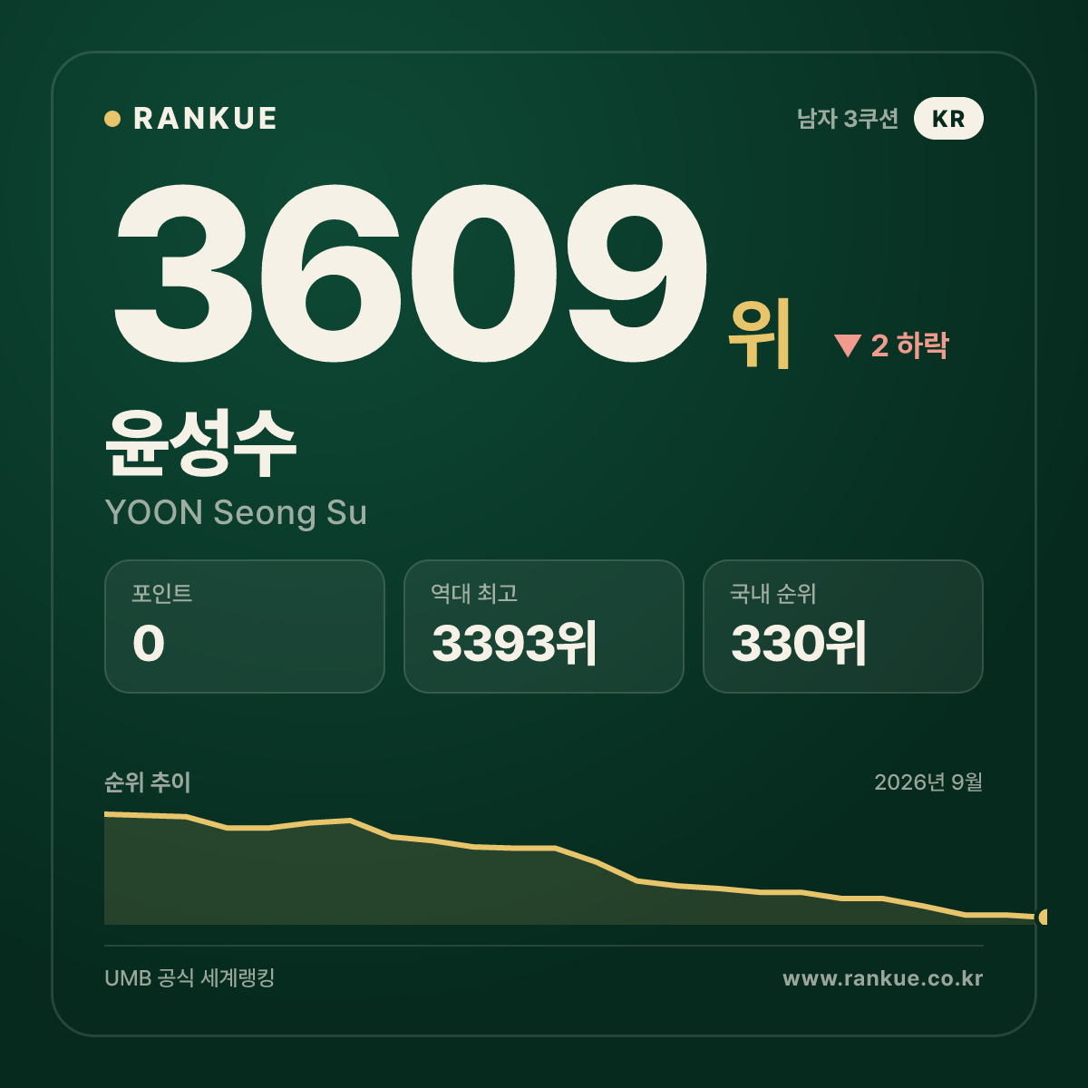 윤성수 — 3609위
