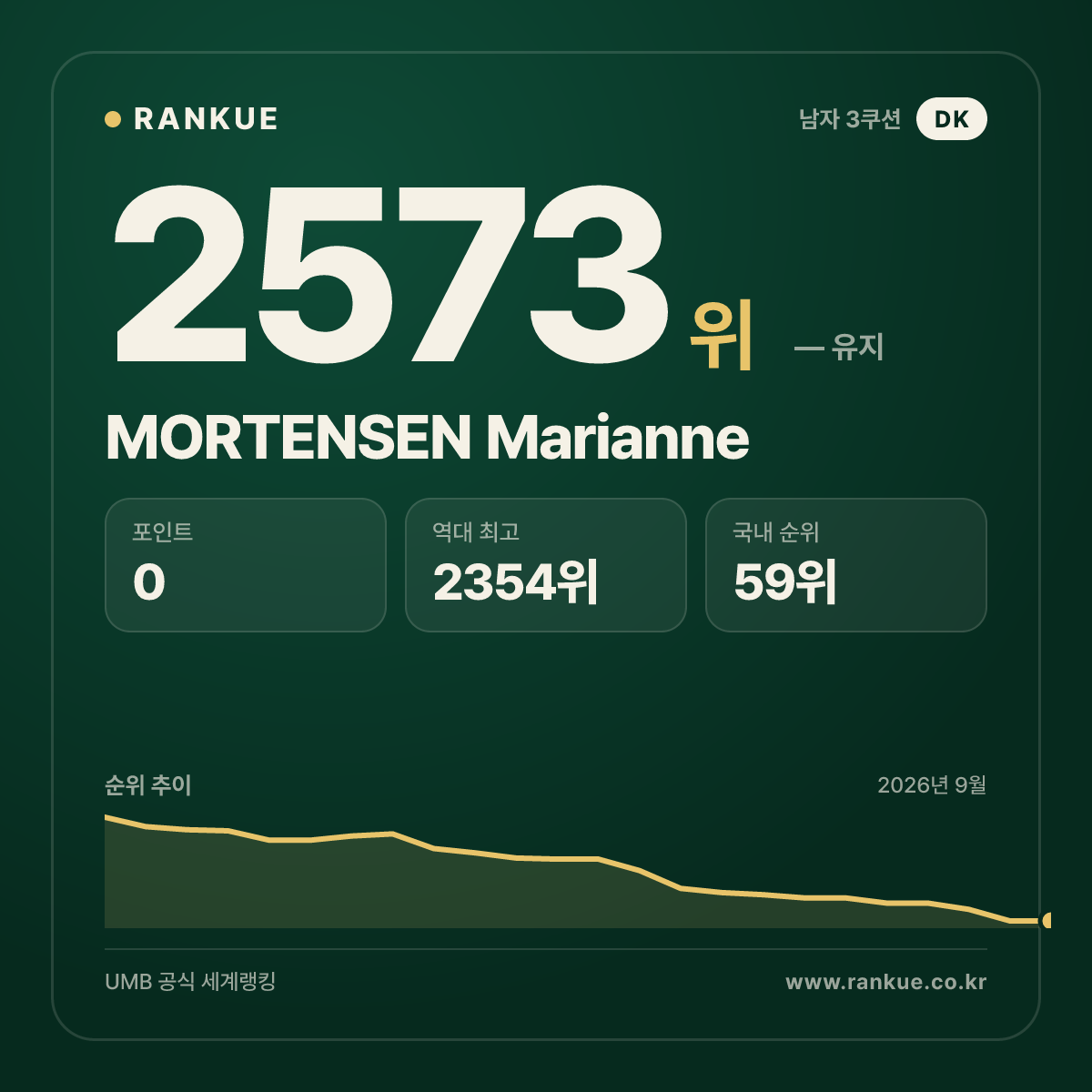 MORTENSEN Marianne — 당구 세계랭킹 2573위