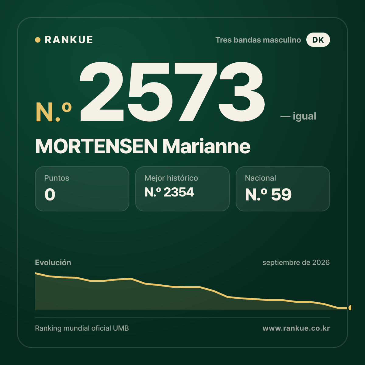 MORTENSEN Marianne — Ranking Mundial de Billar N.º 2573