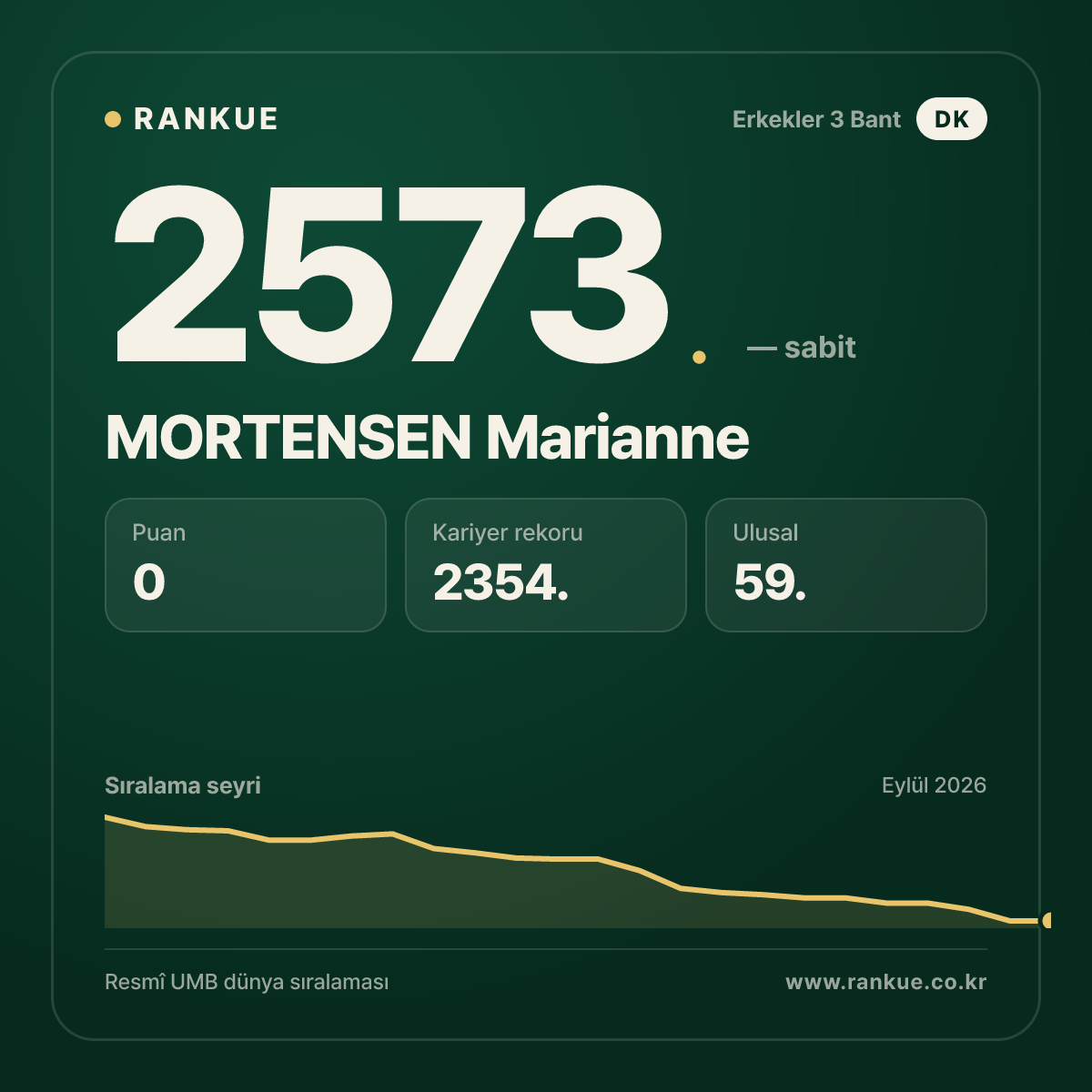MORTENSEN Marianne — Bilardo Dünya Sıralaması 2573.