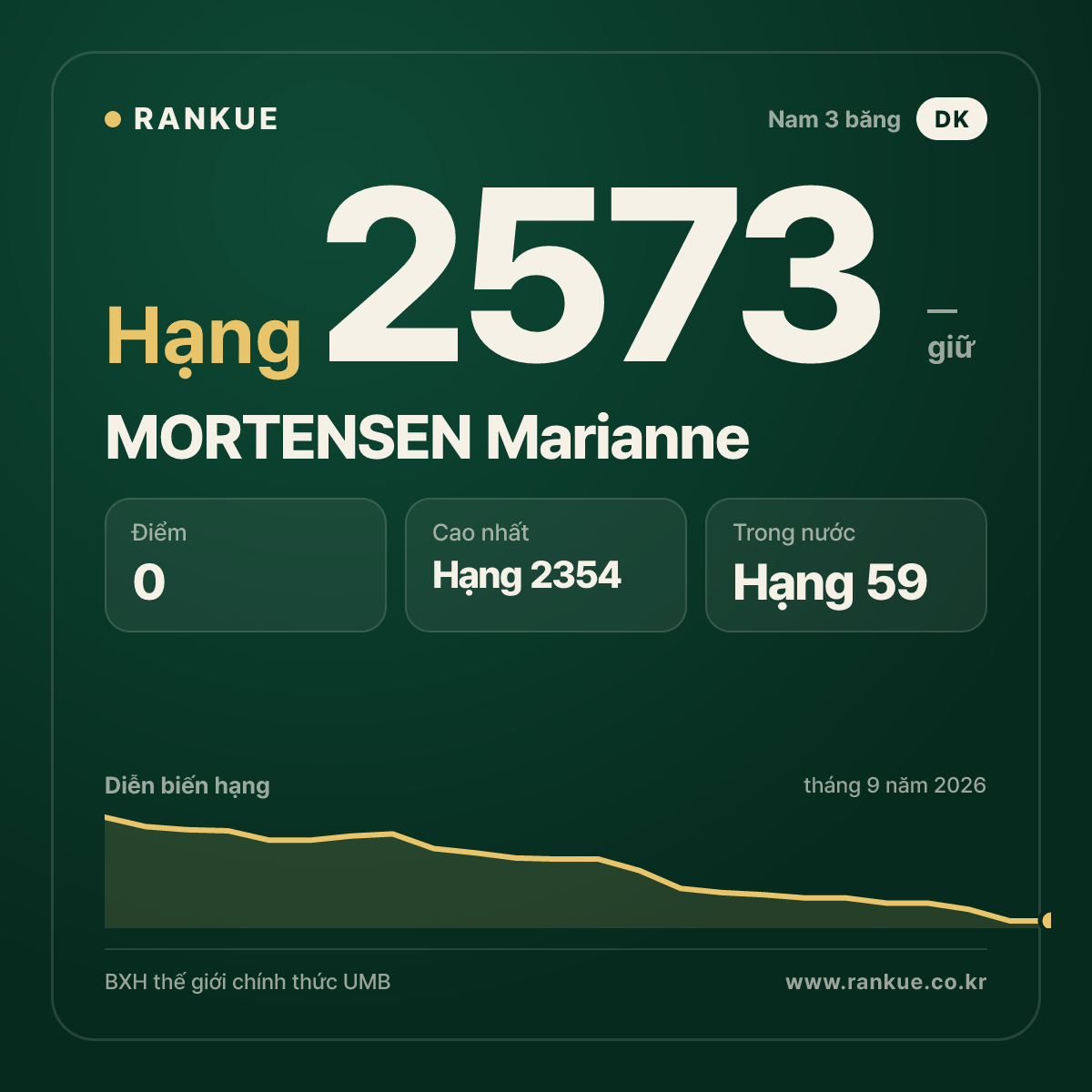 MORTENSEN Marianne — BXH Bida Thế giới hạng 2573