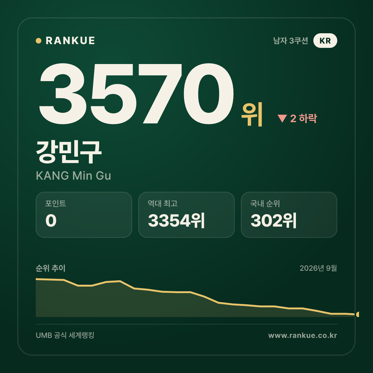 강민구 — 3570위